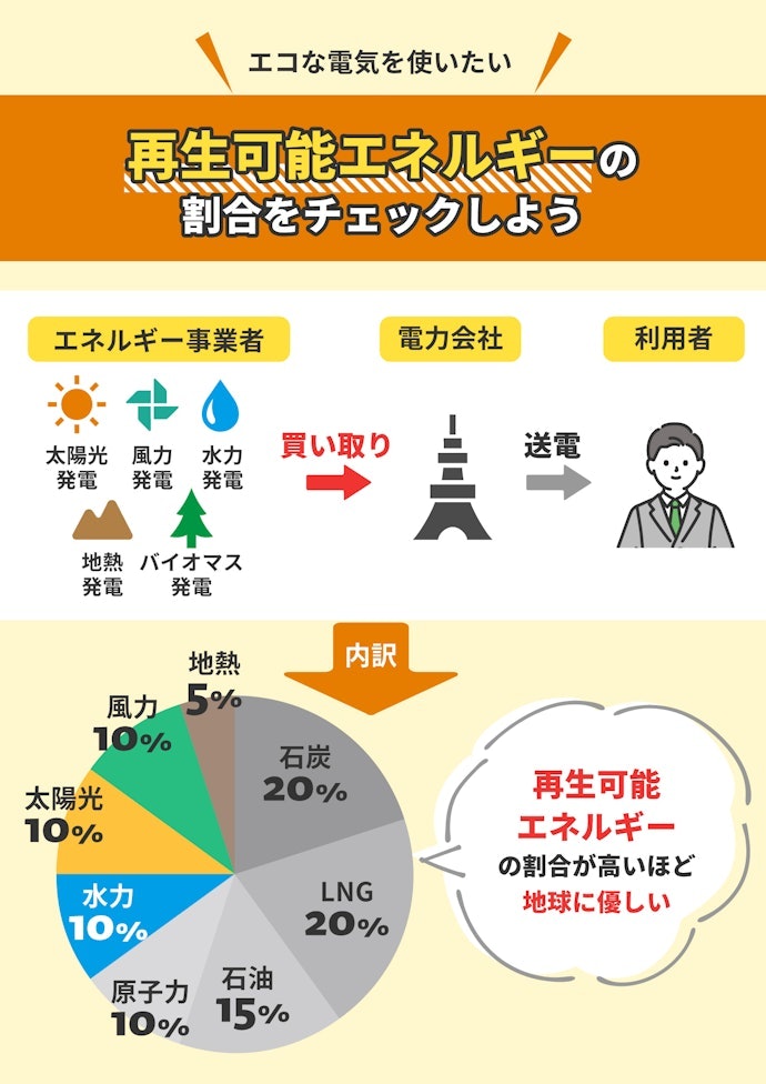 Q6.環境に配慮した再生可能エネルギーを利用した電力会社はある?