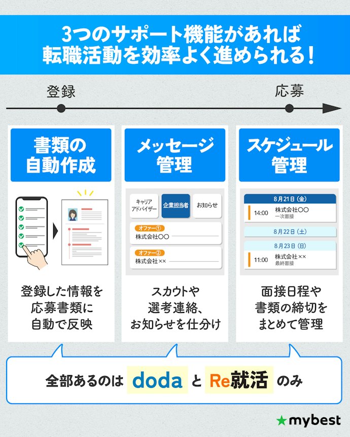 書類の自動作成・日程管理・メッセージ管理機能の有無をチェック!時短して書類対策に時間を使おう