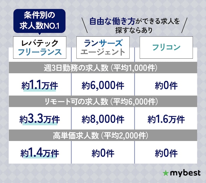 希望条件に合った求人数が多いか確認しよう