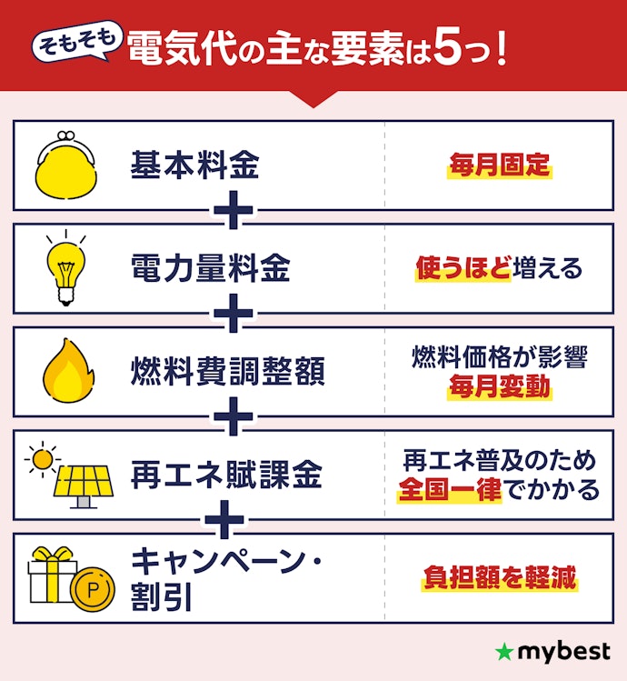 電気代は「エリア×世帯人数×ライフスタイルごと」に総額で比較しよう!プラン選びを間違えると年間数万円の差に