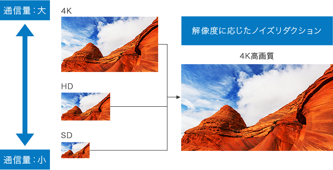 ネット動画に対応した2022年発売モデル。画質・音質の自動調整機能を搭載