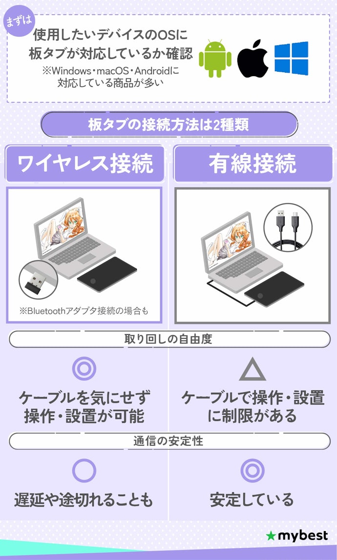 まずは対応OSと接続方式を確認しよう