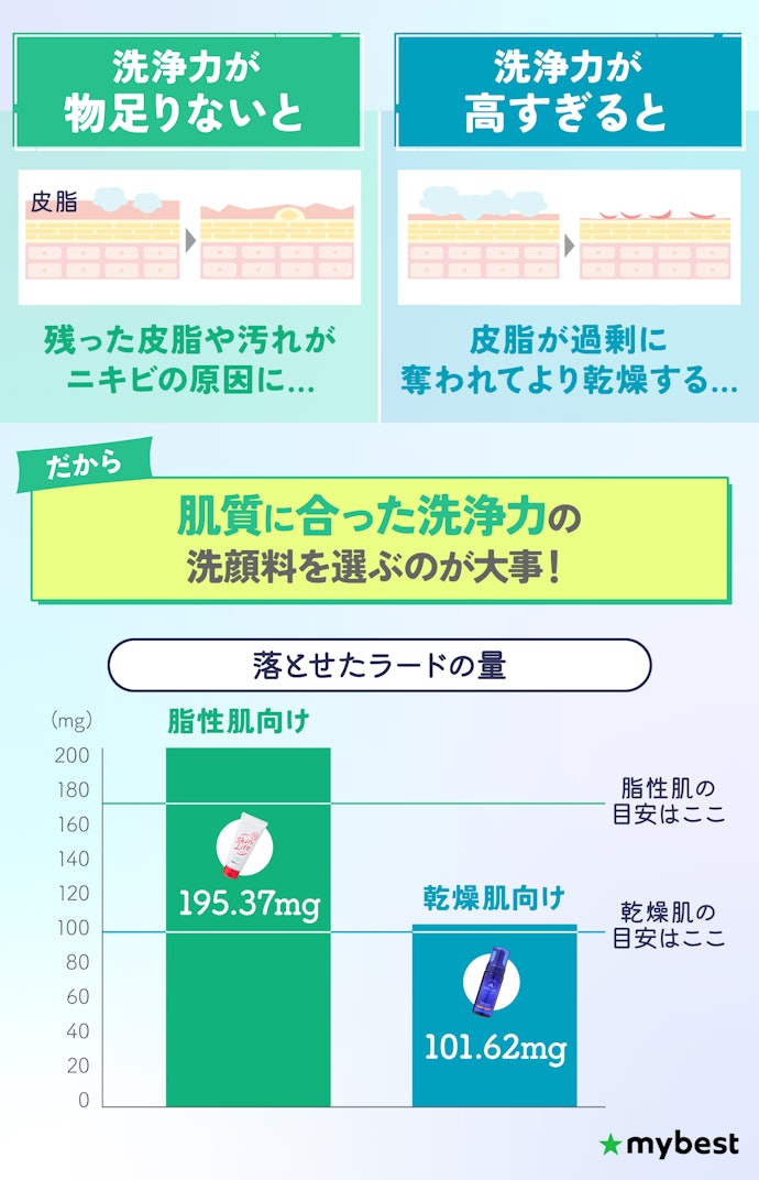 ① 肌質に合わせた洗浄力の高さで選ぼう