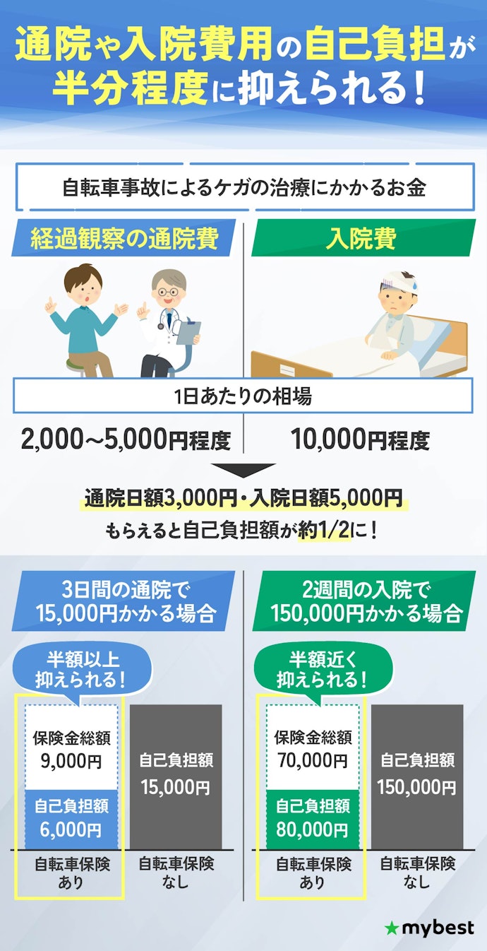 医療保険に入っていないなら、通院日額が3,000円・入院日額5,000円がもらえる保険を選ぼう
