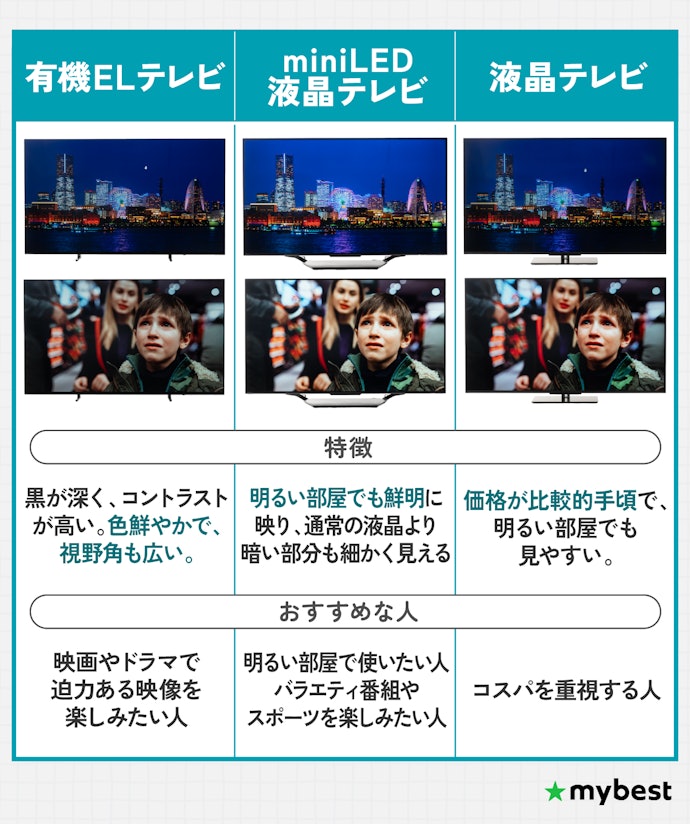 映像の好みに合わせて、有機ELか液晶かを選ぼう