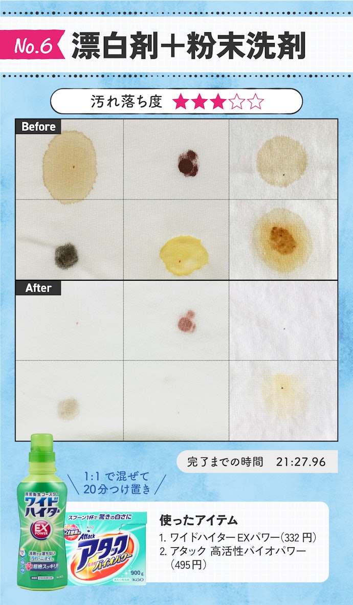 【6位】漂白剤+粉末洗剤:"ほぼ洗濯"な配合は、油汚れが気になる結果に