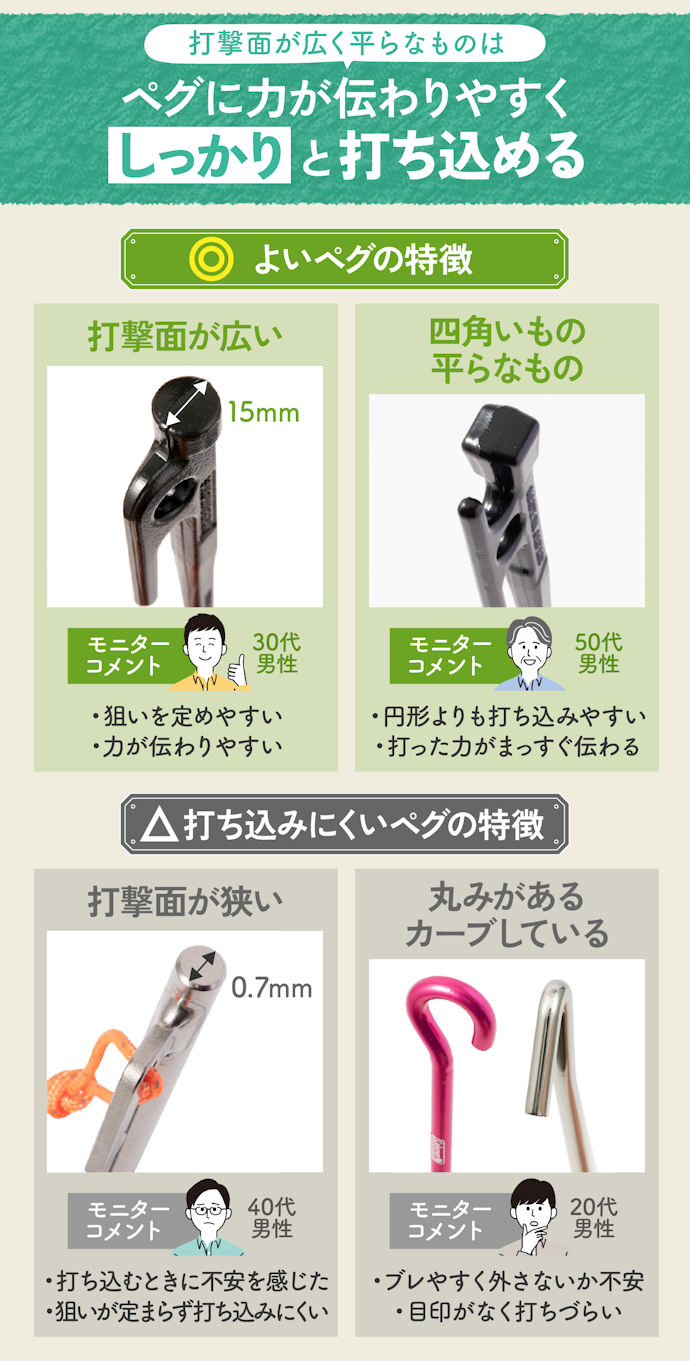 打ち込みやすさを重視するなら、打撃面が広く平らなものを選ぼう