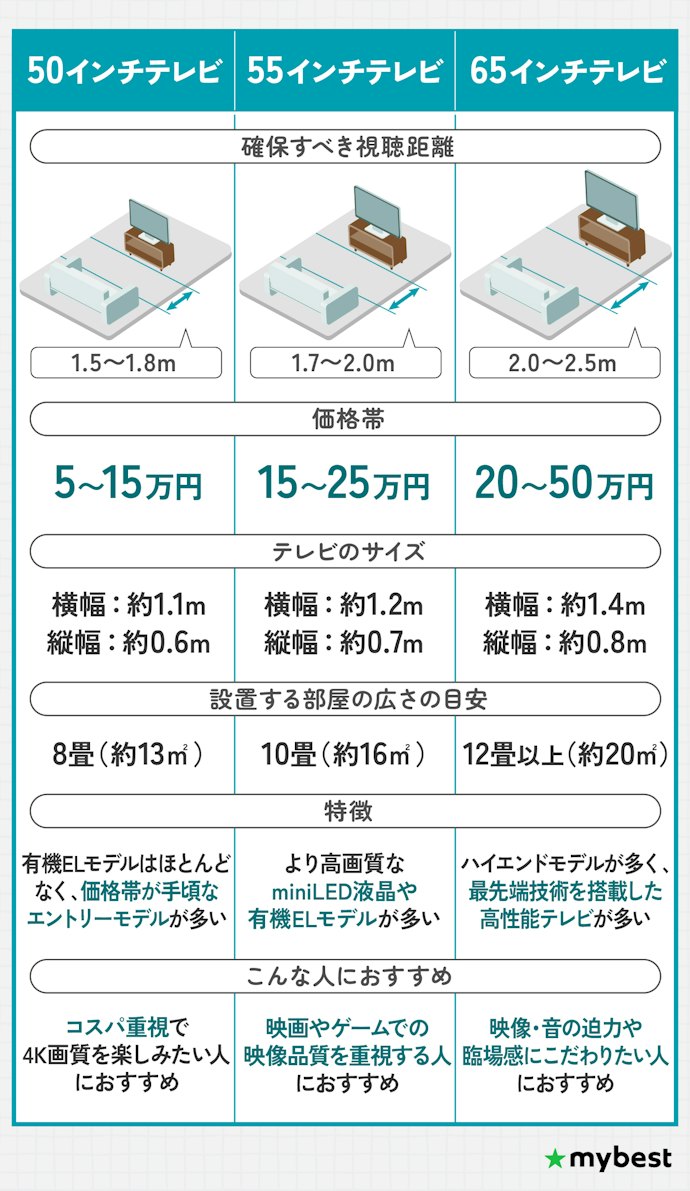 テレビの適正サイズは部屋の大きさで決まる!視聴距離に合わせて選ぼう