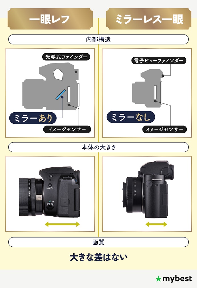 ミラーレスと一眼レフの違いは?