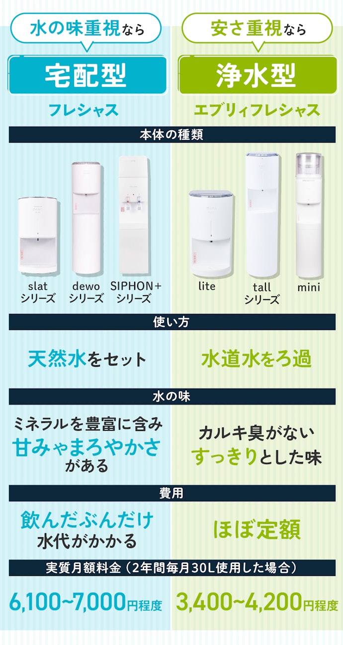 料金?水の味?重視するもので2タイプから候補を絞ろう