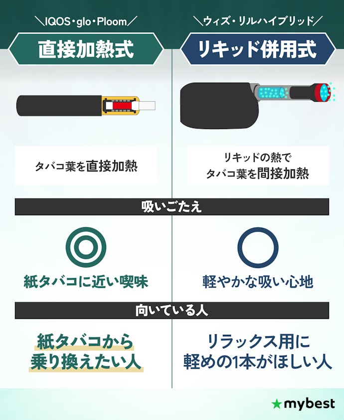 紙タバコから切り替えるなら直接加熱式がおすすめ