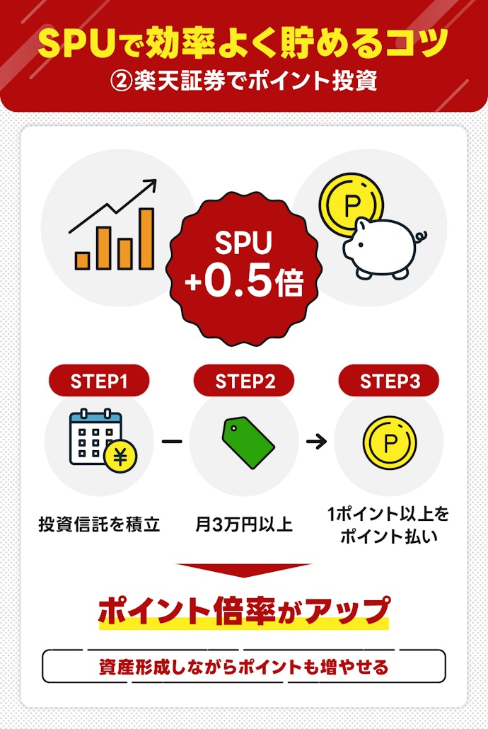 ②楽天証券でポイント投資