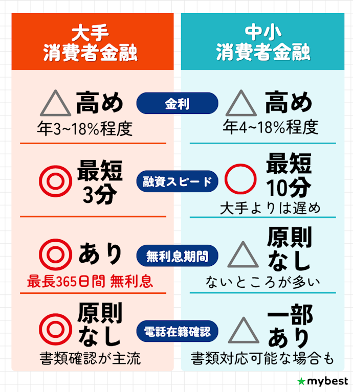 借入経験を問わず、まずは大手消費者金融から選ぼう