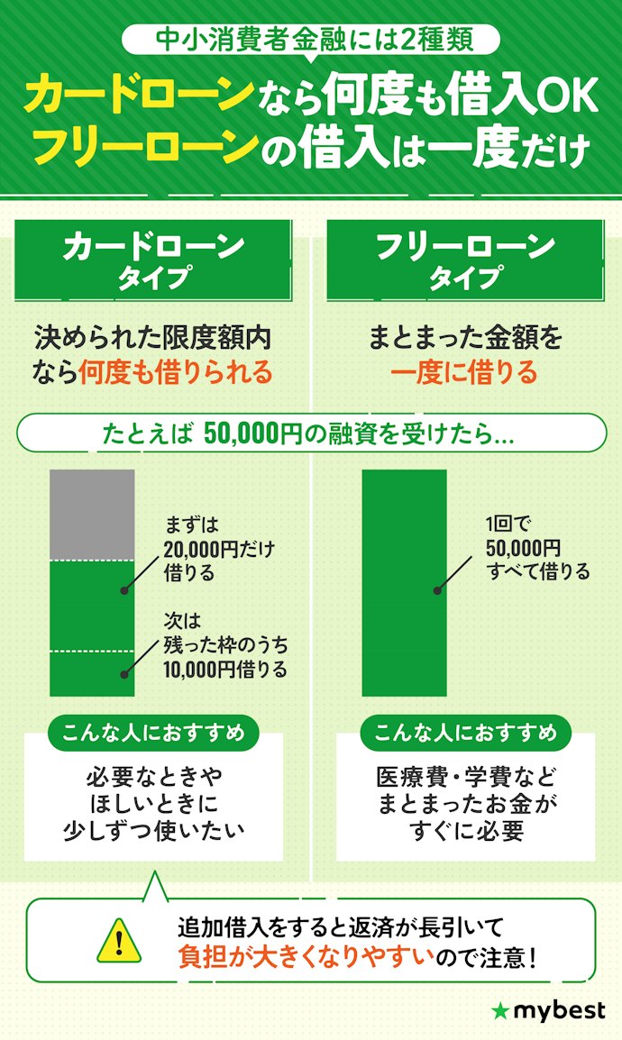 中小消費者金融で複数回借入するならカードローンタイプを選んで