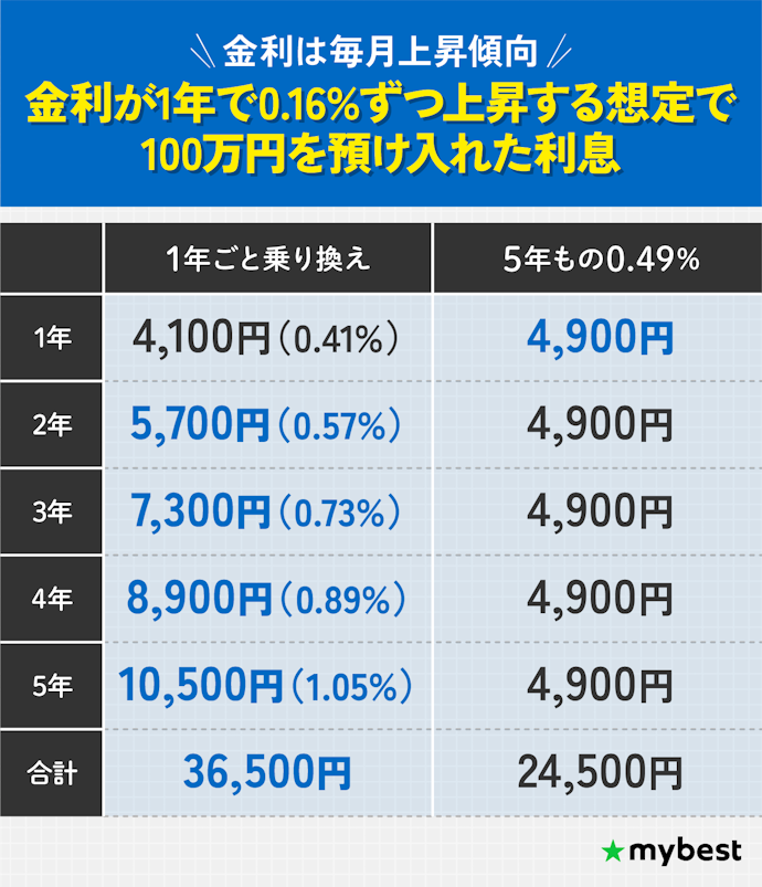 定期預金は短期預入?長期?今なら短期で更新し続けるのがおすすめ