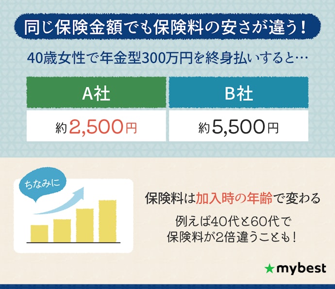 保障が決まったら、保険料の安さで選ぼう