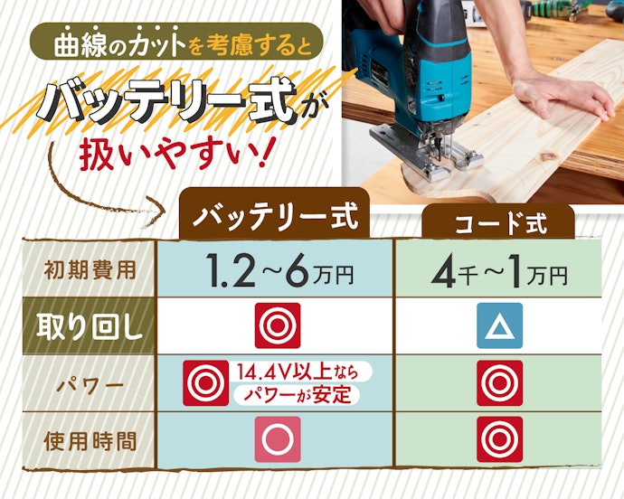 バッテリー式のジグソーがおすすめ。取り回しの良さがメリット