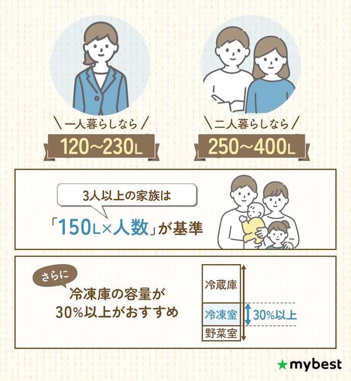 はじめに、使用人数に適した容量を選ぼう