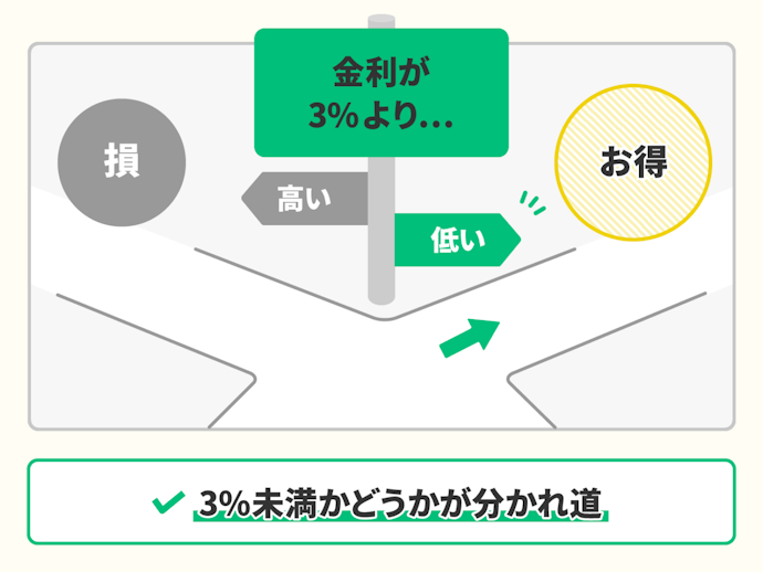 金利は3.0%未満を目安に。金利の種類や返済方式は気にしなくてOK