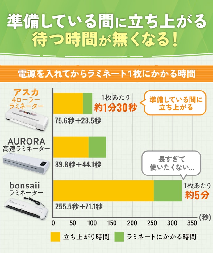 仕事で使うなら、ウォームアップに90秒&ラミネート時間50秒が目安