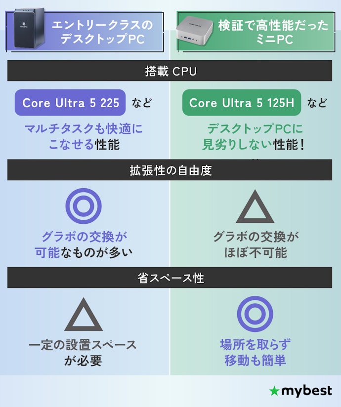 実際にデスクトップPCと比較すると、遜色ないミニPCもあった