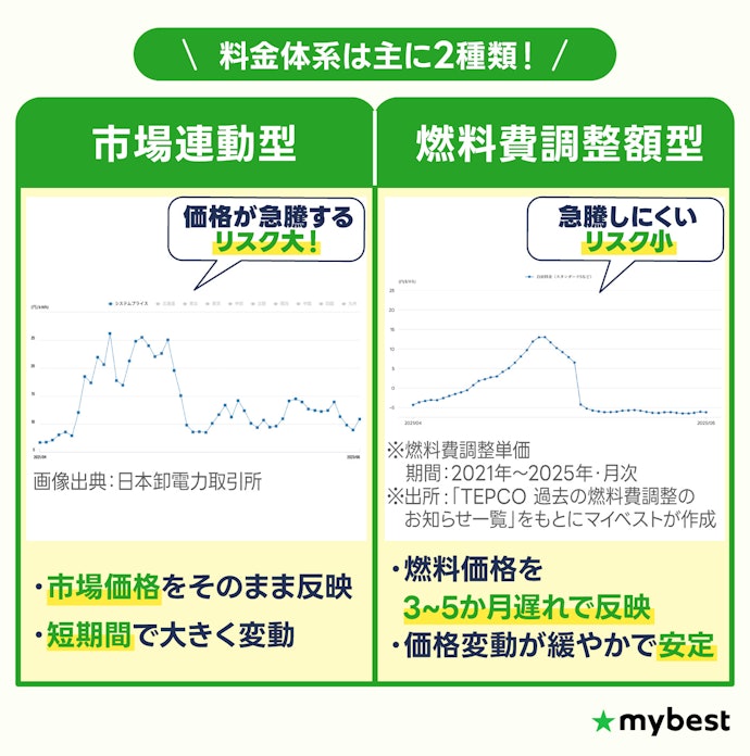 高騰リスクを避けるなら燃料費調整額型から選ぼう