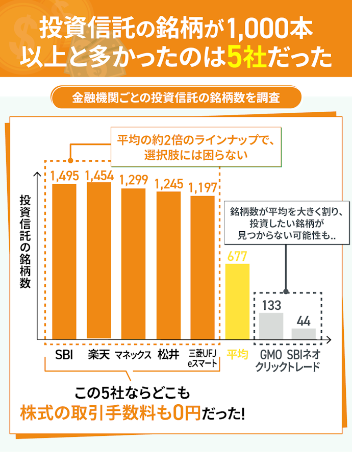 新NISAの成長投資枠は、投資信託の銘柄数が多い証券会社を選ぶ。個別株もお得に取引できる