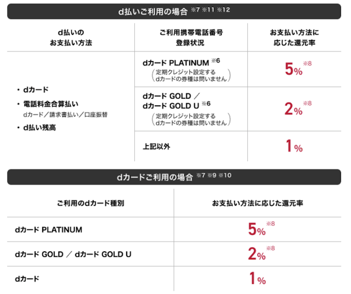 【ドコモ】ドコモポイ活プラン加入でdポイントが最大+6%還元される