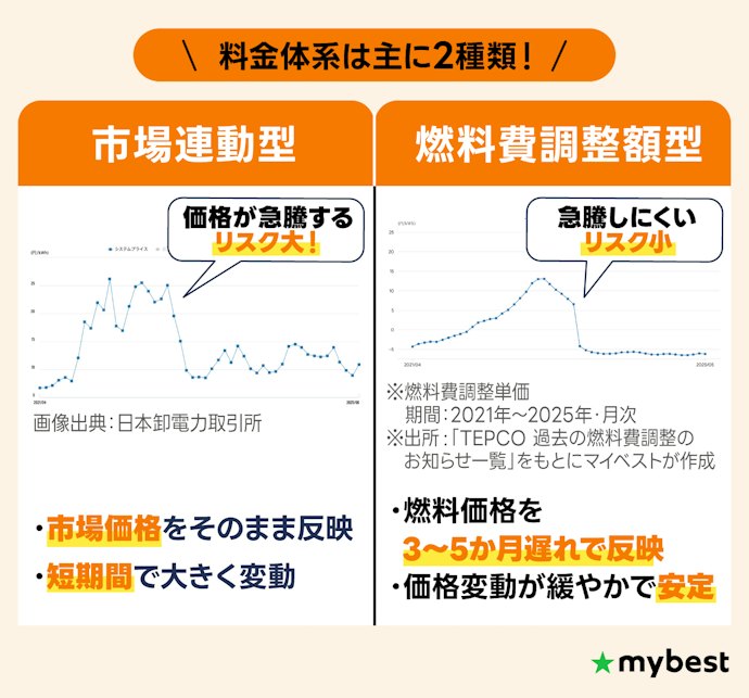市場連動型は電気代高騰リスク大。燃料費調整額型のプランから選ぼう