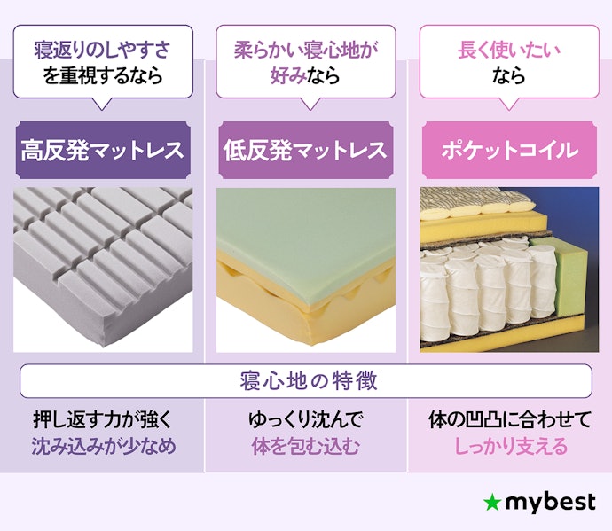 好みや目的に合わせて3つのマットレスのタイプをチェックしよう