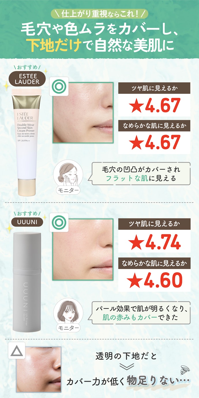 ノーファンデ派の人は、カバー力の高い色付き×保湿感のある肌に見えるツヤ仕上がりの化粧下地を