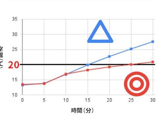 室温の維持しやすさ