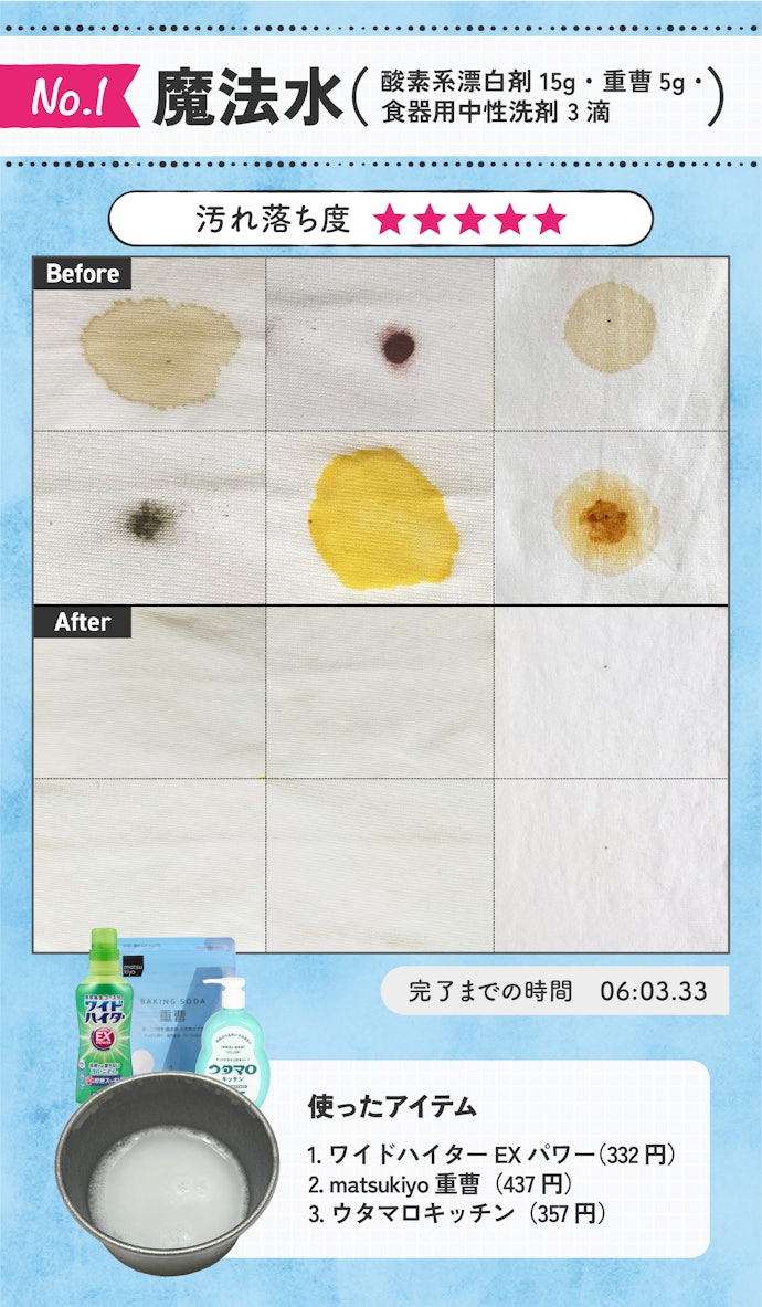【1位】魔法水:「落ちてる…」の実感がレベチ!6種の汚れすべてを無に返した