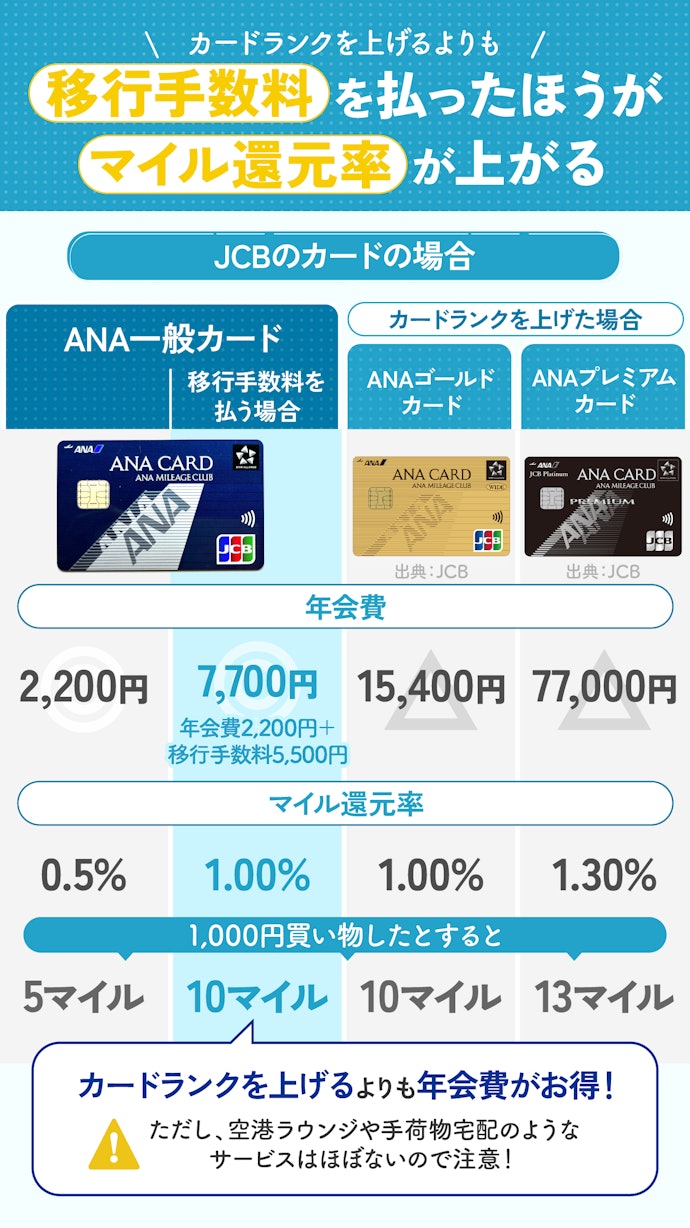 ② 普段使いでマイルを貯めるなら、ANA一般カードで移行手数料を払うのがおすすめ