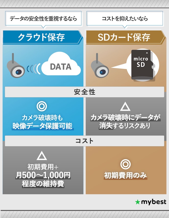 「安全性」と「コスト」を踏まえて録画データの保存先を選ぼう