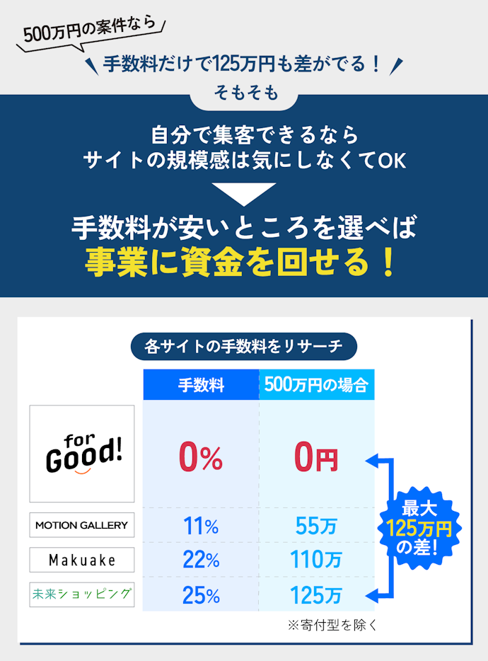 集客力に自信がある人は手数料の安いサイトがおすすめ