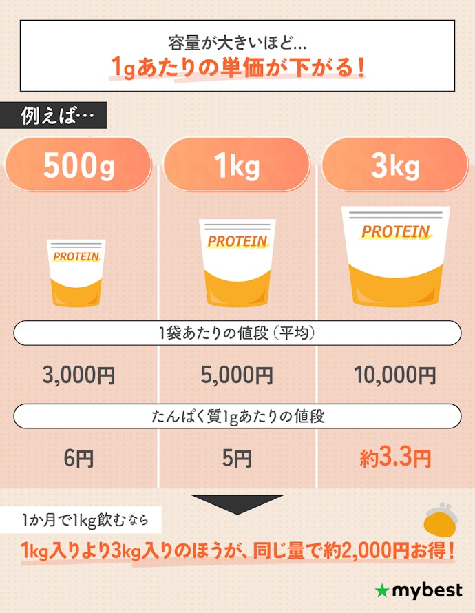 タンパク質あたりのコストが安い、3kgの大容量タイプがおすすめ