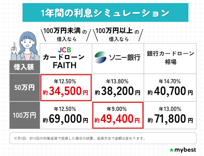 借りたい金額から銀行を選ぶのが正解!金額次第で金利が最安の銀行は変わる