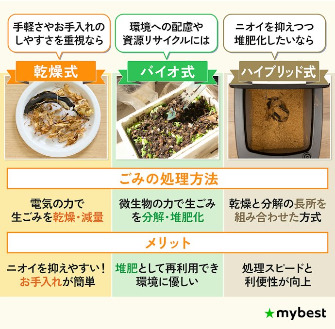家庭にあった処理方式で選ぼう
