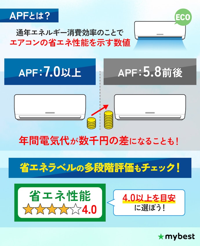 長期で電気代を抑えたいなら、省エネ性能を示す「APF」をチェック