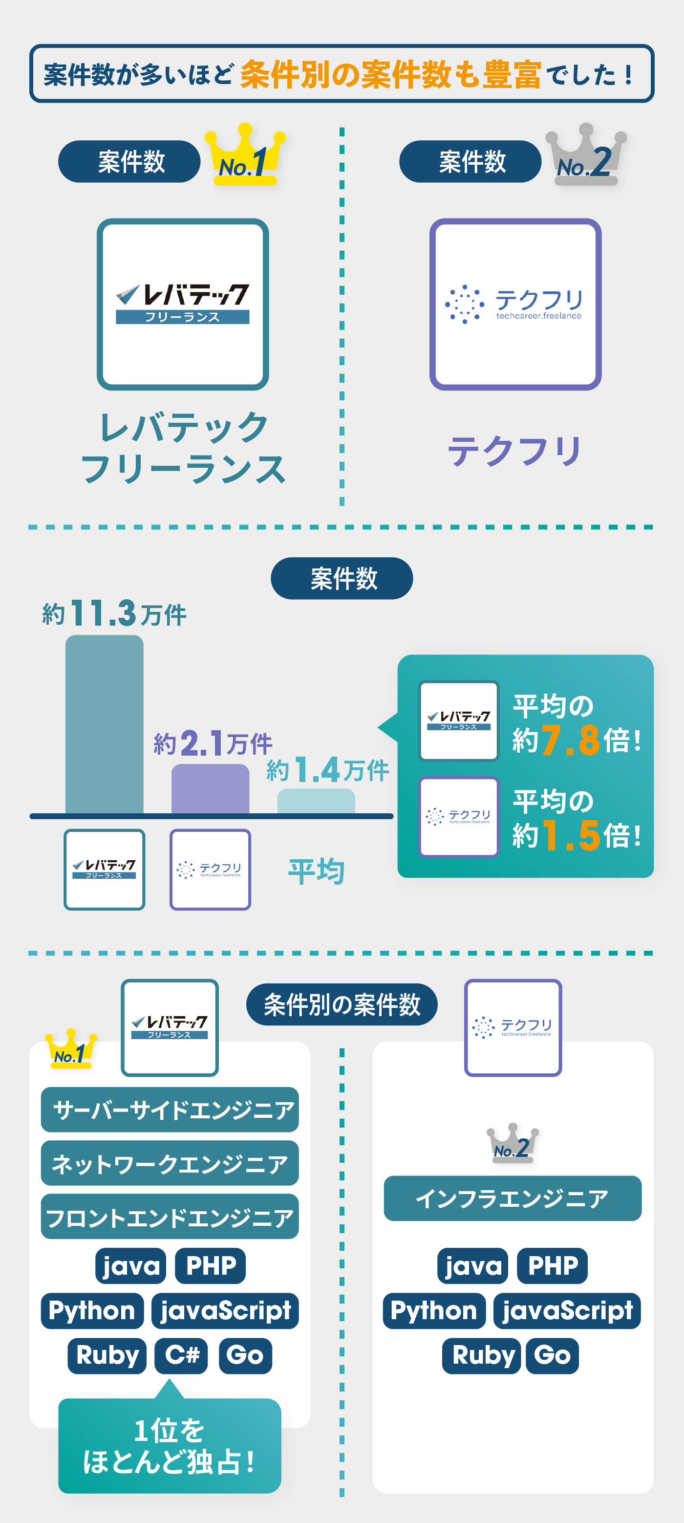 レバテック レバテックフリーランスを検証レビュー！フリーランスエージェントの選び方も紹介 | マイベスト