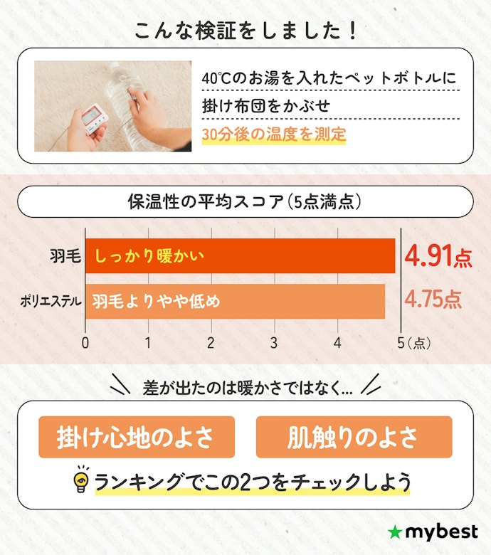 検証した掛け布団はどれも暖かかった!羽毛かどうかも気にしなくてOK