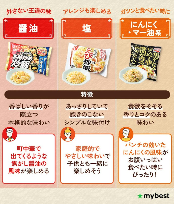 醤油?にんにく?あっさり?好みの味の系統をチェック