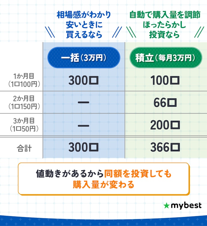 安定的な投資なら積立、短期で大きなリターンを狙うなら一括投資がおすすめ