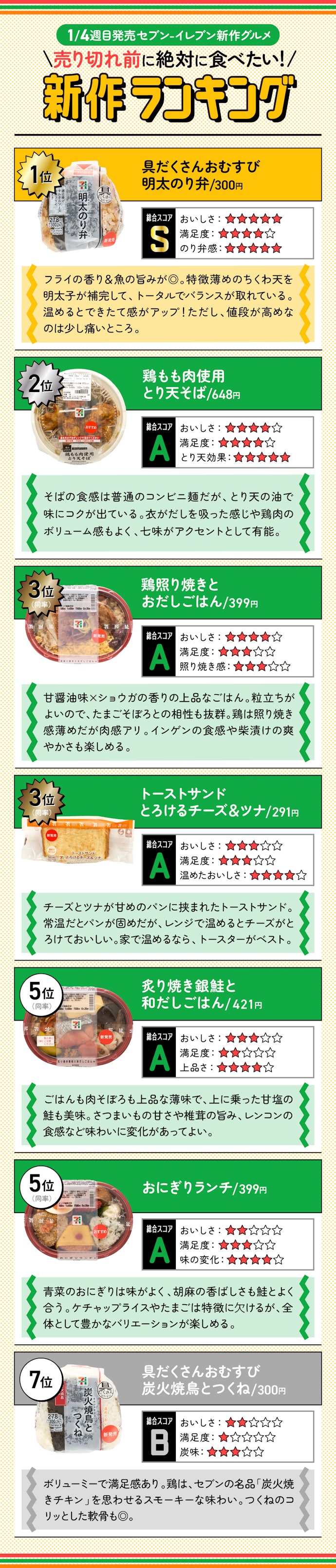 【1月4週目発売】セブン新作7商品の「売り切れ前に絶対に食べたい新作ランキング」はこちら!