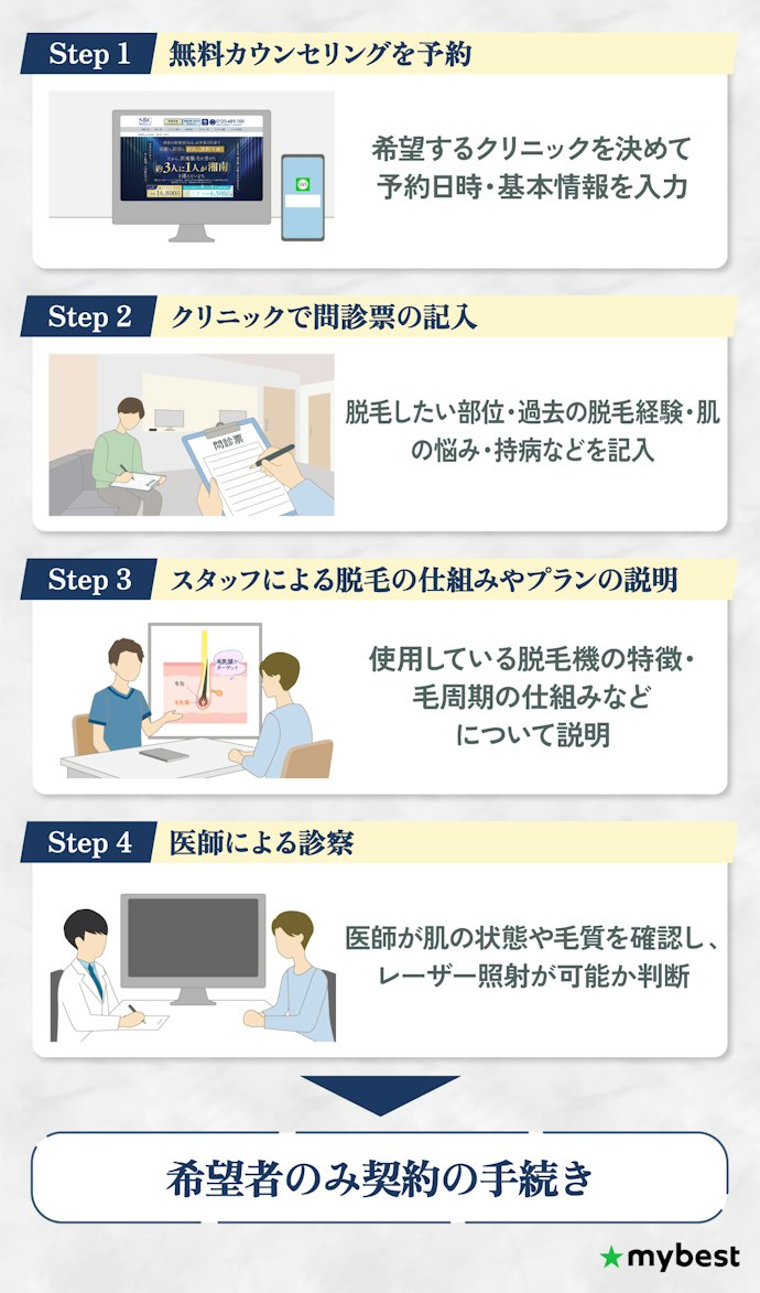 湘南美容クリニックメンズの無料カウンセリングの当日の流れ