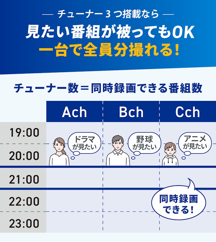 チューナー数は3つ以上がおすすめ!3番組同時録画できると家族で使えて便利