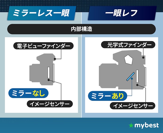 ミラーレス一眼と一眼レフは何が違うの?