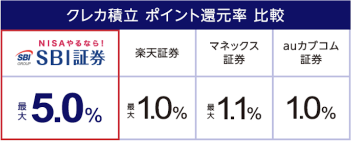 SBI証券でのクレカ積立の始め方は?簡単に積立を始められる?