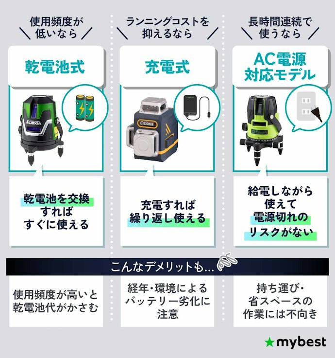使用時間や環境にあわせて電源方式を選んで